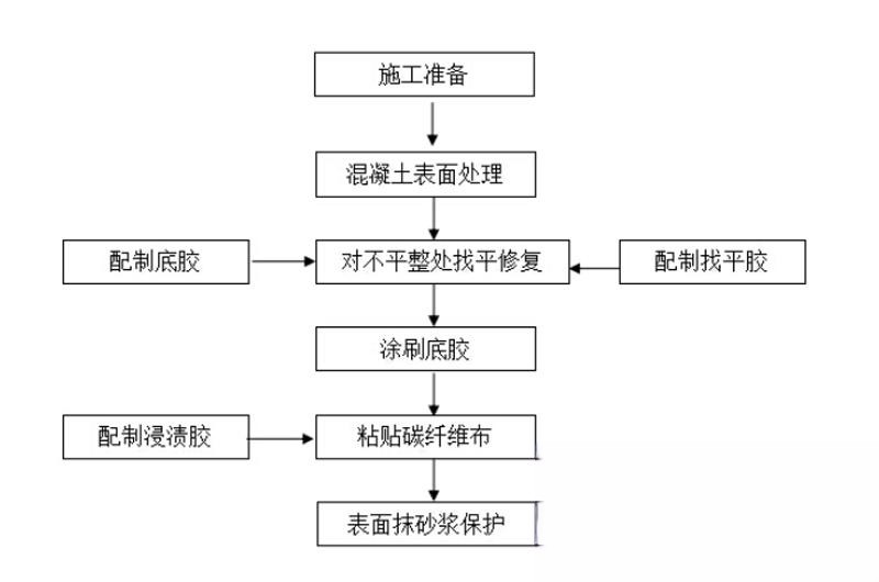 山城碳纤维加固的优势以及使用方法